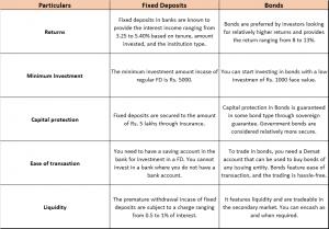 Fixed Deposit Vs Bonds: A Conclusion by BondsIndia