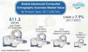 Advanced Computed Tomography Scanners Market