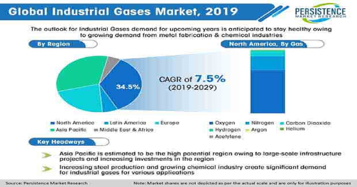 Industrial Gases Market Set for Robust Growth, Reaching US 150 Bn by