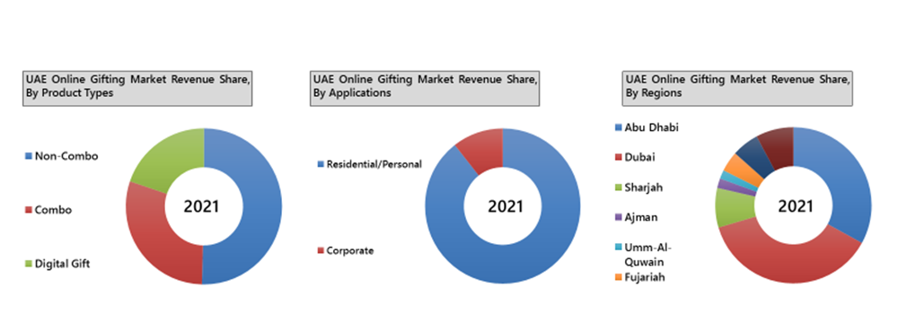 UAE online gifting market size is projected to grow at a CAGR of 16.7%  during 2022-2028