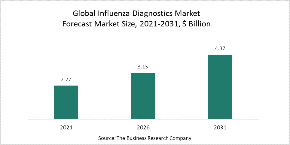 Increasing Healthcare Expenditure Allows The Influenza Diagnostics ...