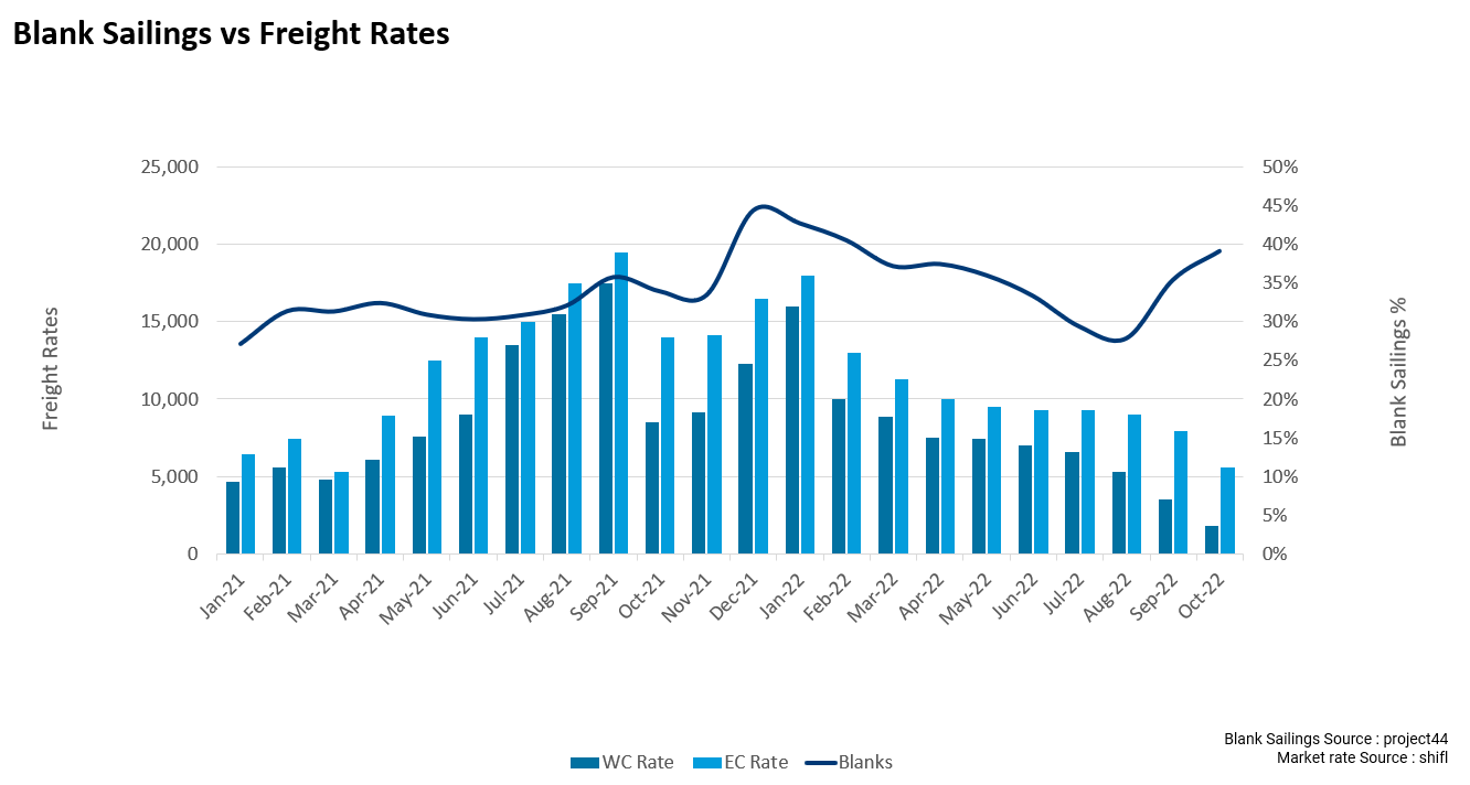 decline-in-spot-freight-rates-accelerates-canadian-transportation