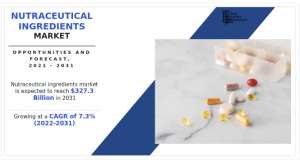 The global nutraceutical ingredients industry generated $163