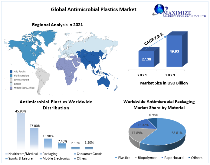 Antimicrobial Plastics Market Growth Driven By Increasing Demand In ...