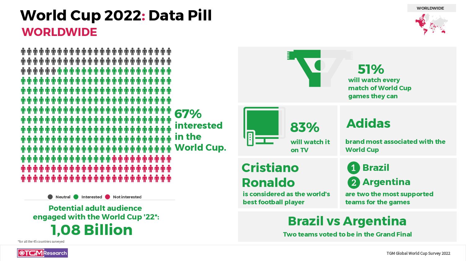 TGM Global Football World Cup Survey 2022 Results
