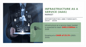 Infrastructure as a Service (IaaS) Market