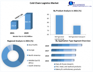Cold Chain Logistics Market worth USD 463.73 Bn by 2029 Competitive ...