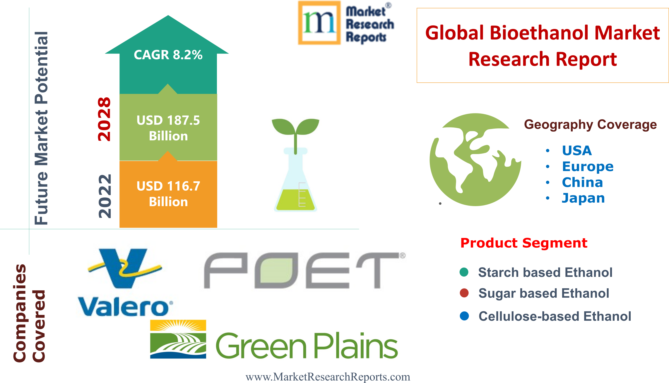 Bioethanol Market worth $114.7 billion by 2028 - At a CAGR of 6.6