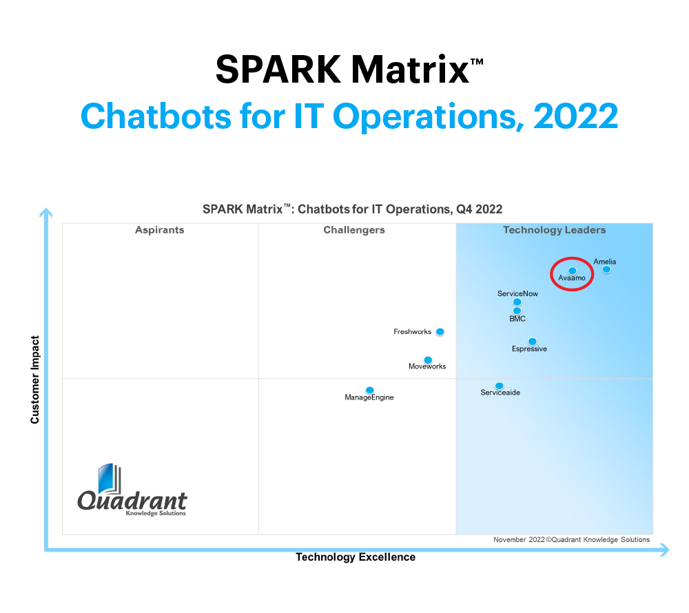 Avaamo recognized as a leader in quadrant knowledge solutions spark