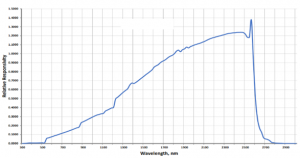 Spectral spectral responsivity graph of Marktech's new 2.6µm InGaAs photodiodes showing wavelength versus responsivity.