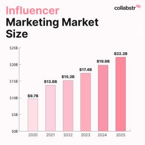 Collabstr's 2023 Influencer Marketing Report Reveals Surprising ...