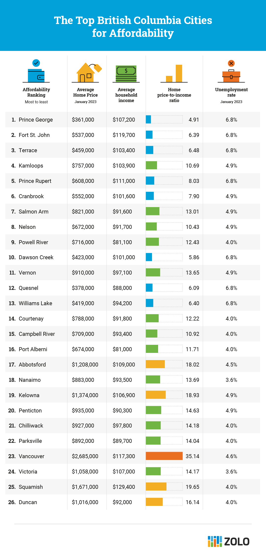 Small Cities Most Affordable Places To Live In BC According To Data ...