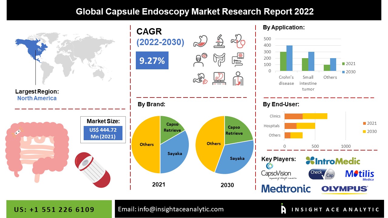 Capsule Endoscopy Market 2023 Know Untapped Growth Opportunities in