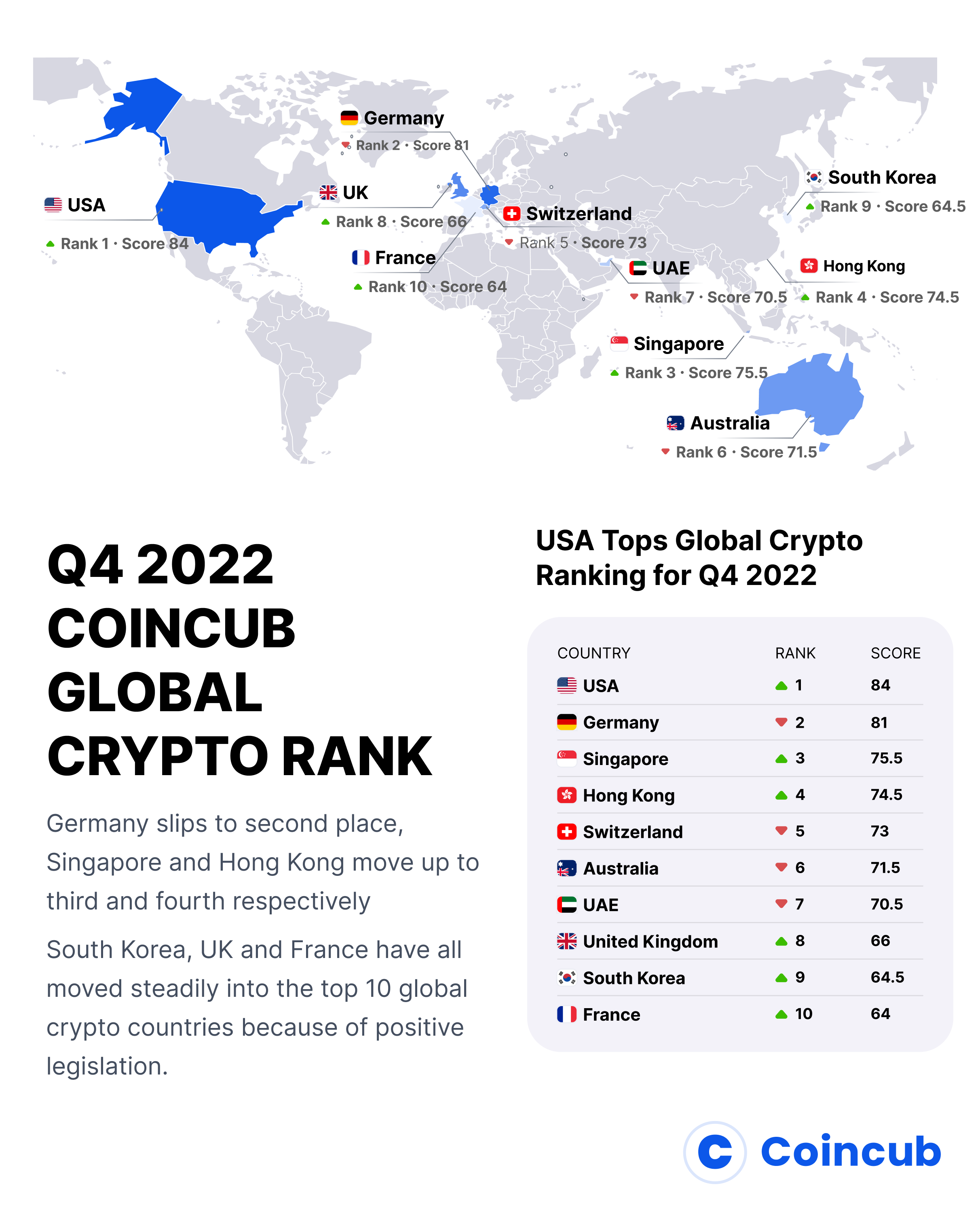 USA Tops Global Crypto Ranking for Q4 2022 | Ireland Press Journal