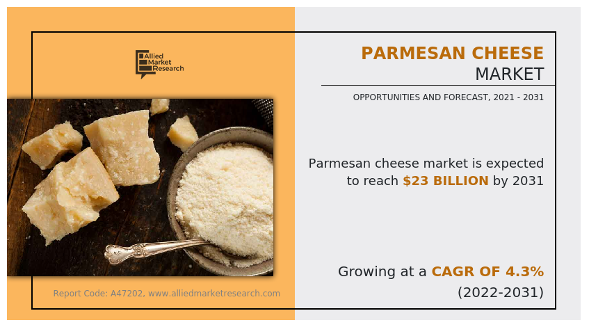 Parmesan Cheese Market Forecasted to Surpass USD 23 Billion with 4.3% CAGR by 2031