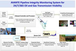 Pipeline Integrity Monitoring System for 24/7/365 Oil and Gas ...