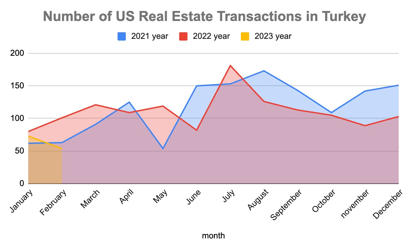 In February, U.S. residents bought 54 properties in Turkey. Realtors
