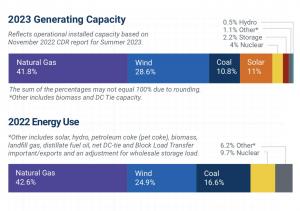 Generation and grid mix may vary from day to day based on weather conditions, chart provided by ERCOT - Power to Choose