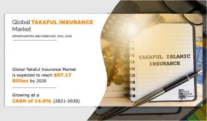 Takaful Insurance Market Opportunity Analysis and Industry Forecast
