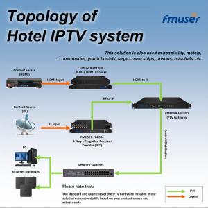 fmuser-hotel-iptv-system의 토폴로지