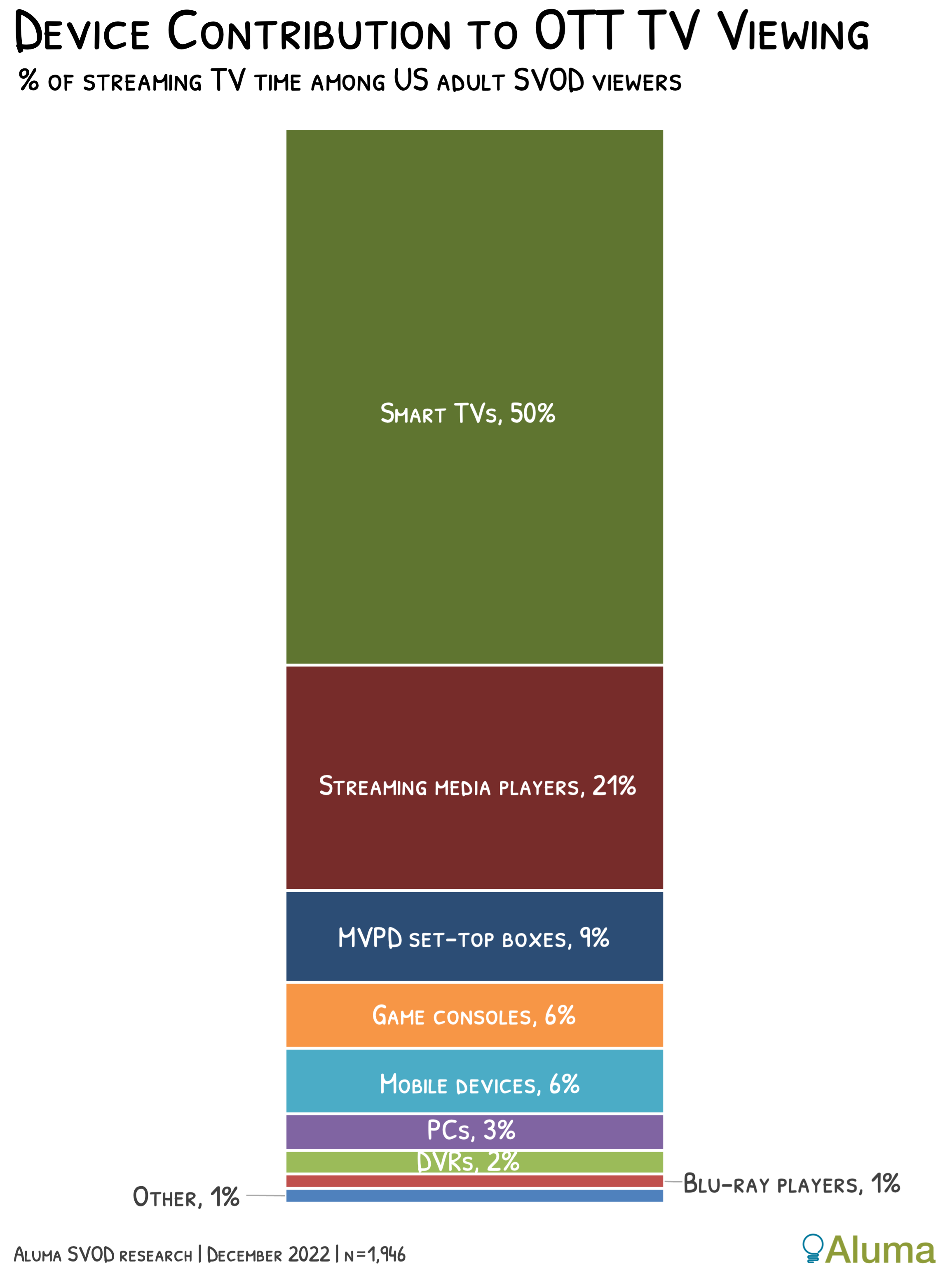 Smart TVs Account for Half of All OTT TV Viewing