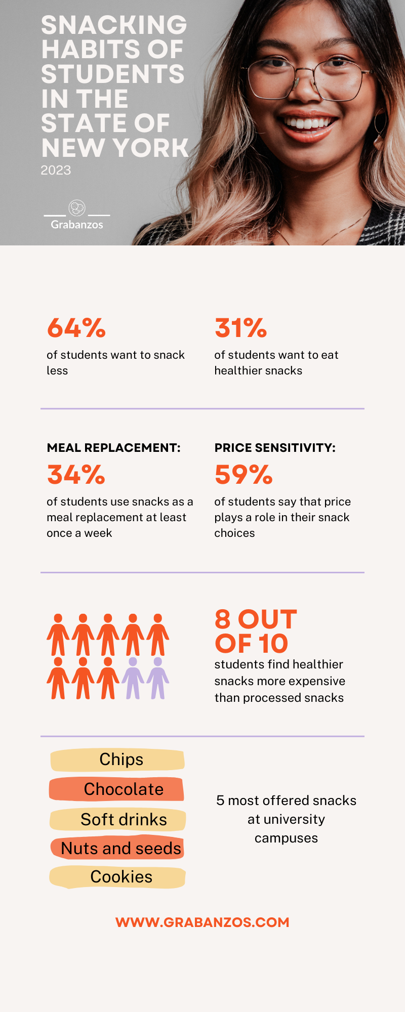 Eating Habits Infographic College Student