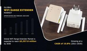 Wi-Fi Range Extender Market Global Opportunity