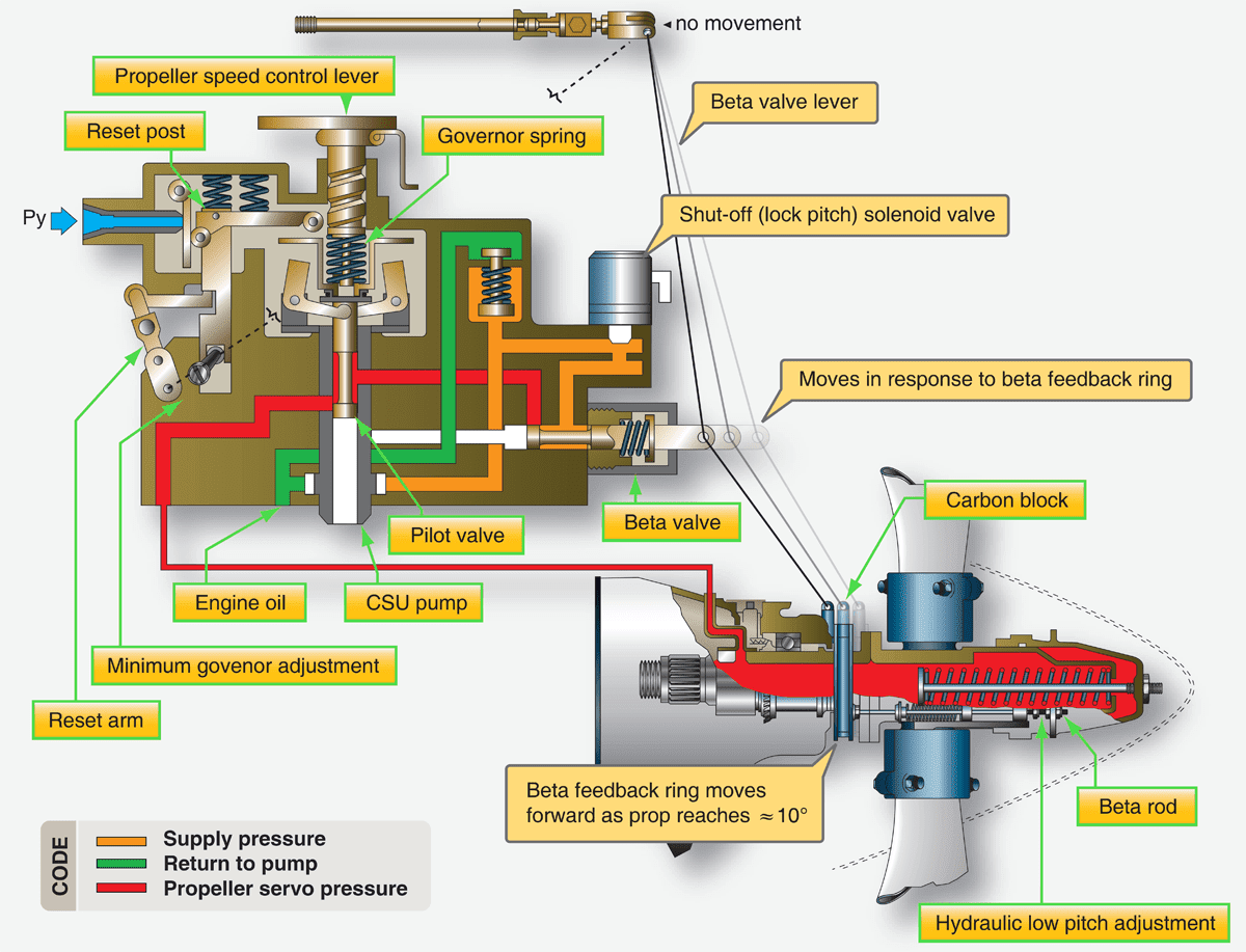 understanding-the-anatomy-and-function-of-aircraft-propeller-systems-a