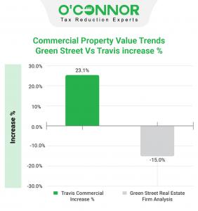 Commercial property value trends as reported by Green Street Vs Travis County Assessments