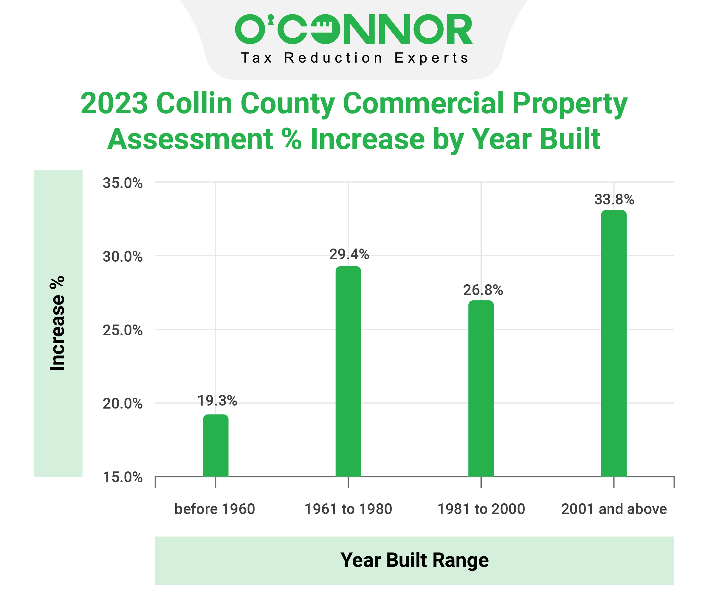 Commercial Values in Collin County up Shocking %