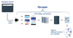 I-Scraper API based Connector