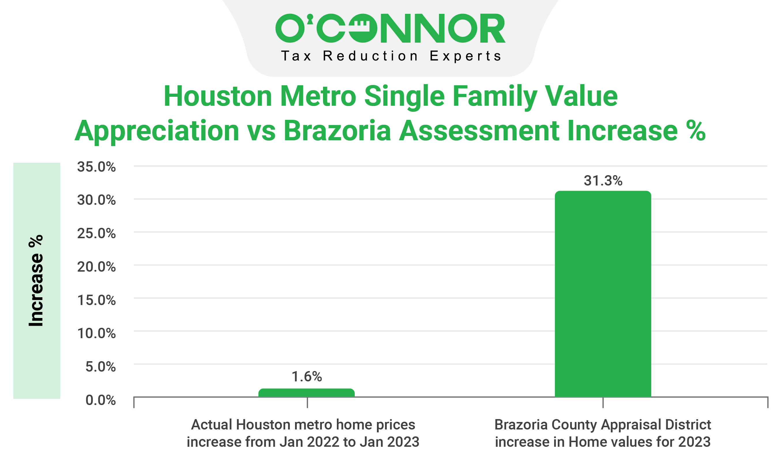 Brazoria County homeowners face extra assessment of 1,453 in property