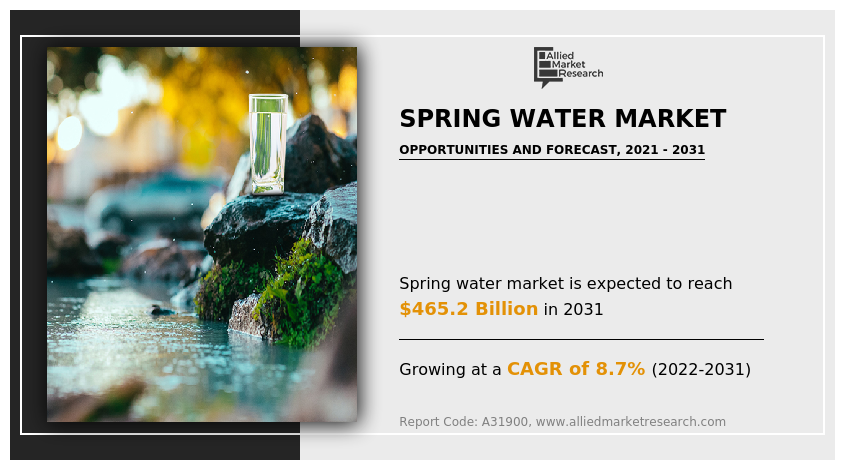 Spring Water Market Size Worth $465.2 Billion by 2031 With CAGR of 8.7%