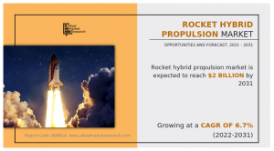 The global rocket hybrid propulsion industry was garnered $1 Rocket Hybrid Propulsion