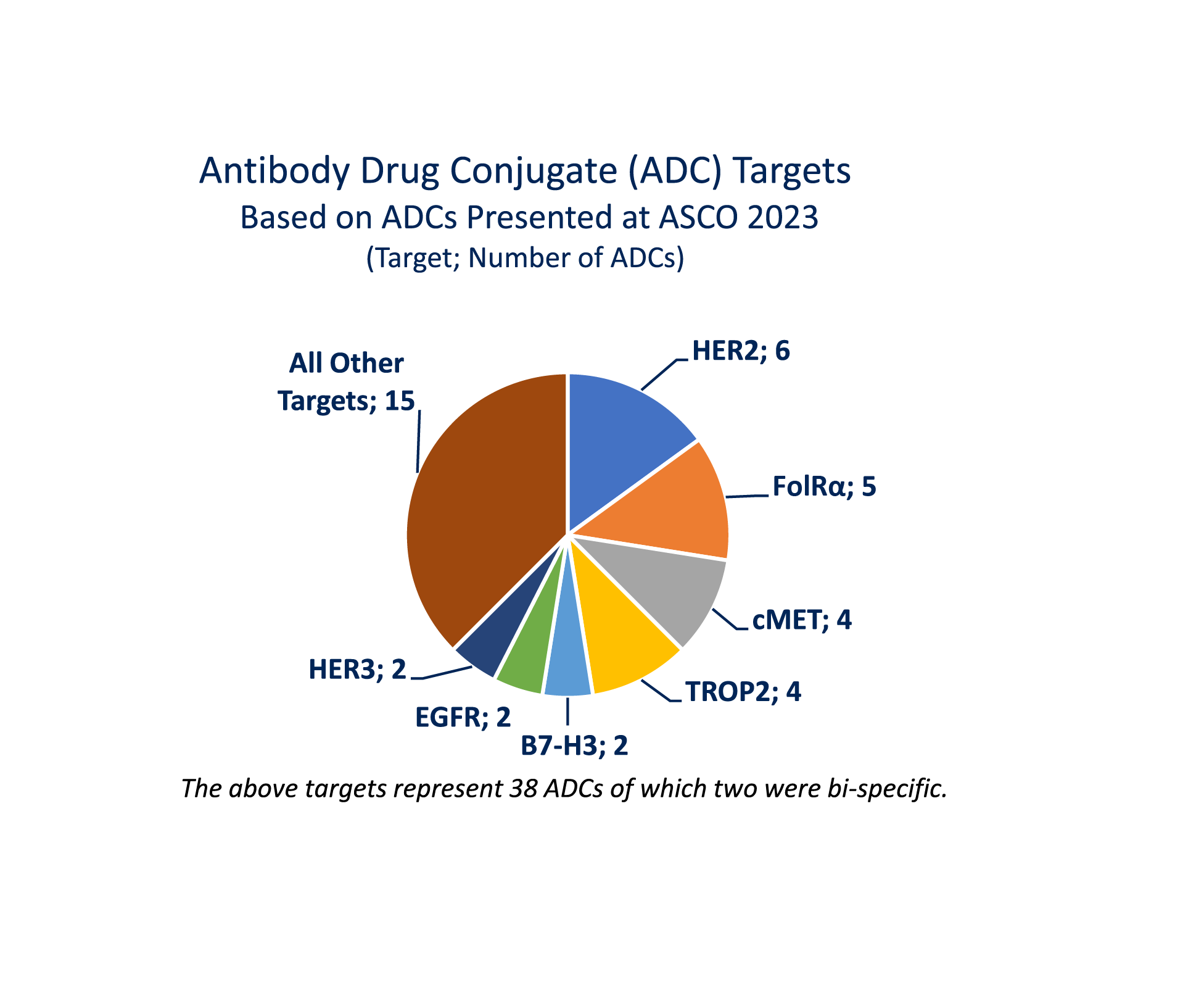 Summary of Antibody Drug Conjugates (ADCs) Presented at the American