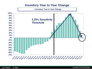Inventory Change Year to Year