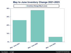 May to June Inventory Change