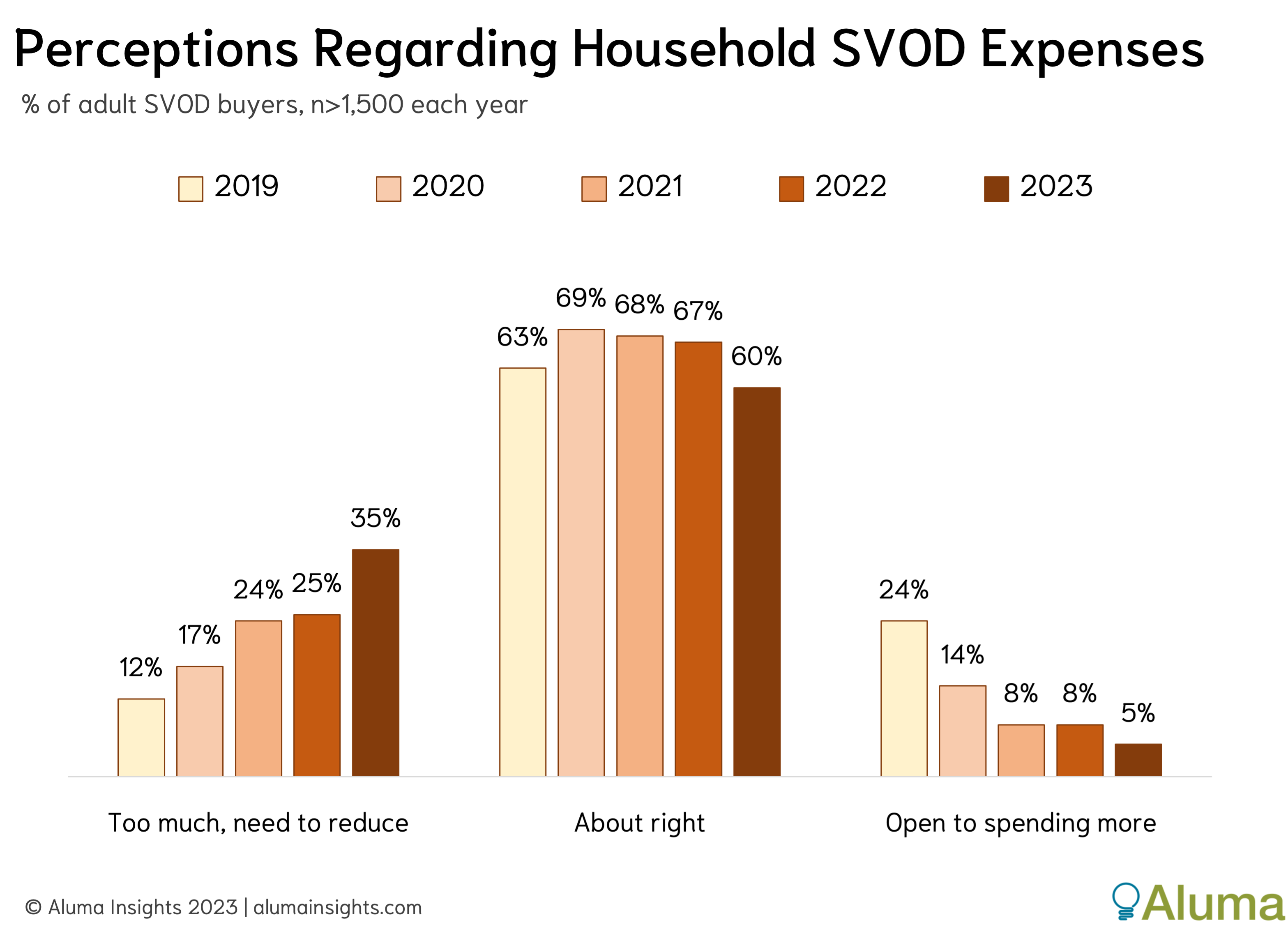 One-Third of SVOD Buyers Set to Reduce Subscription Spending