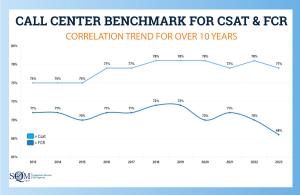 Call Center Benchmark for Csat and FCR - Correlation Trend for Over 10 Years