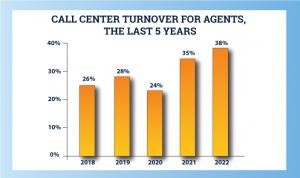 Call Center Turnover for Agents, the Last 5 Years