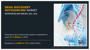 Allied Market Research recently said “Drug Discovery Outsourcing Market," The Drug Discovery Outsourcing Market Size was valued at $3 Drug Discovery Outsourcing Market2