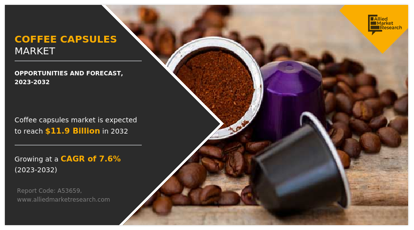 Coffee Capsules Market Expected to Witness Sustainable Growth $11.9 Billion Over 2032
