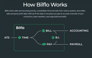 How Bilflo Works