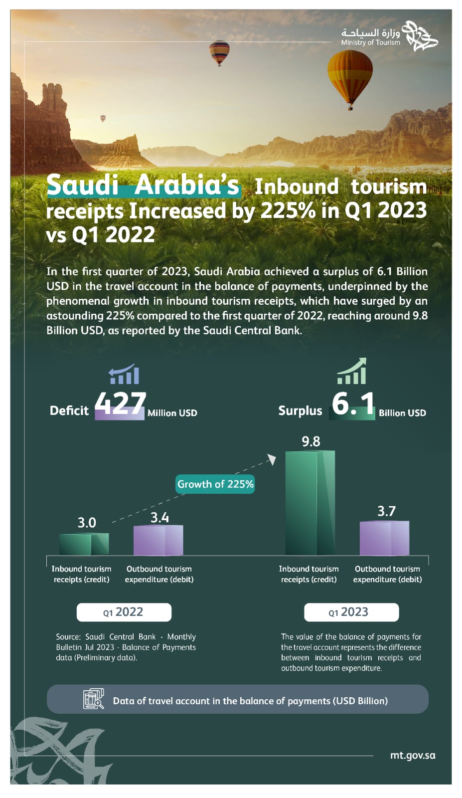 Saudi Arabia’s Tourism Surplus Increases By 225% In Q1 2023 | Small ...