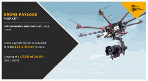The global drone payload industry accounted for $7 Drone Payload