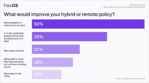 Employees were asked "What Would Improve Your Current Hybrid or Remote Policy?" For 50%, it's more flexible working hours. A 4-day workweek and fully asynchronous work are also popular.