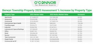 Berwyn property assessment increases for 2023 range from 10% to over 154%, with single family homes seeing an average increase of 36.8% and commercial property an average increase of 36.6%.