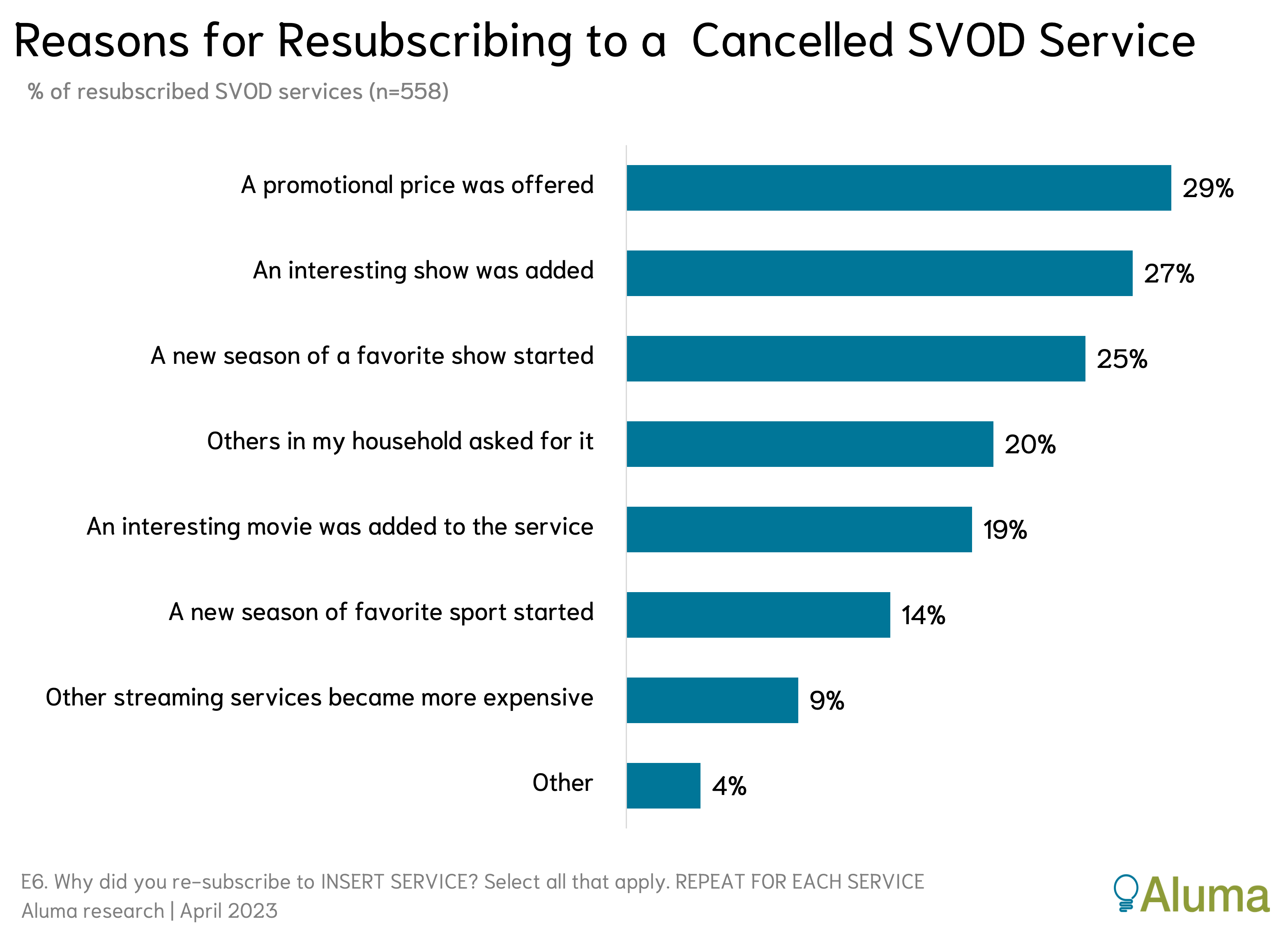 In the Last Year, 20% of SVOD Buyers Resubscribed to a Service Theyd Previously Cancelled