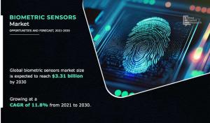 According to Allied Market Research, titled, “Biometric Sensors Market by Type and Application: Global Opportunity Analysis and Industry Forecast, 2021–2030”, the global biometric sensors market size was valued at $1 Biometric Sensors Market 2021 - 2030