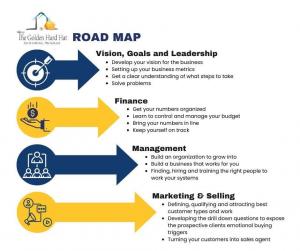 Contractor Coaching (HG & Associates, Inc Steps to Success
